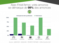 Avec l'agence Finist'Armor, votre annonce se démarque de 99% des annonces